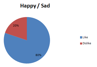 happy sad valentines stats pie chart