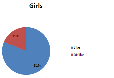 girls valentines pie chart