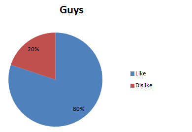 guys valentines pie chart