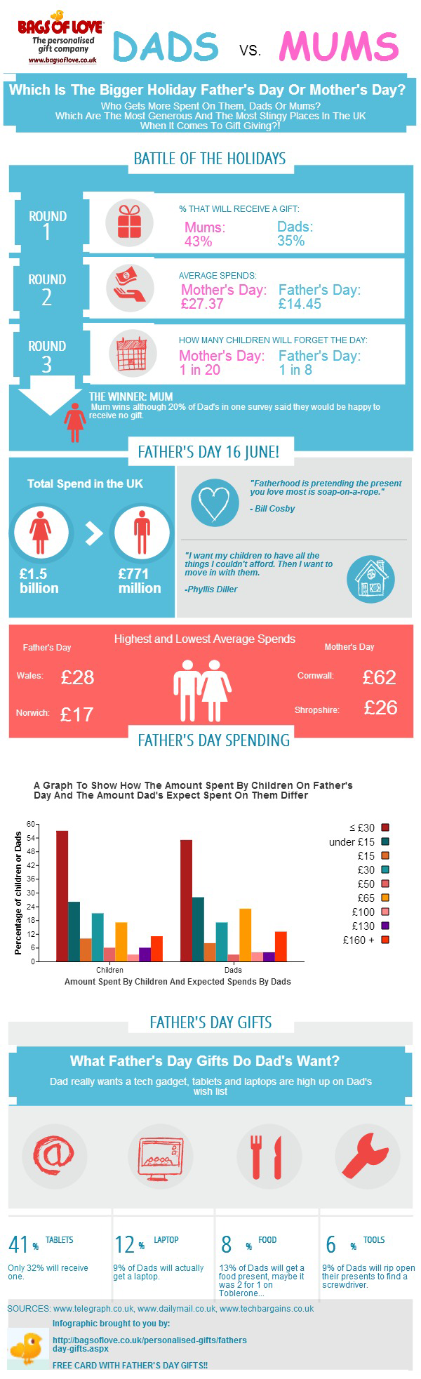 Father s day vs mother s day infographic gift ideas blog
